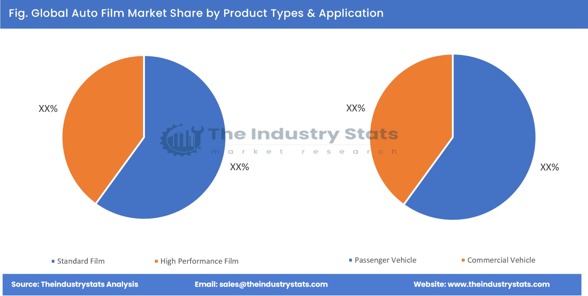 Auto Film Share by Product Types & Application